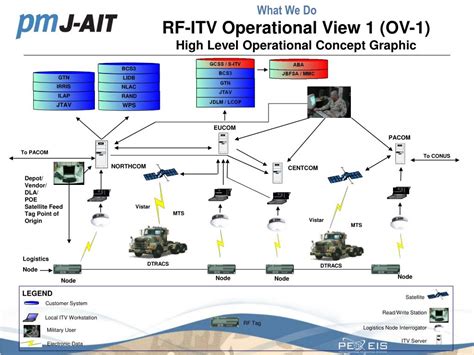 rf itv tracking army